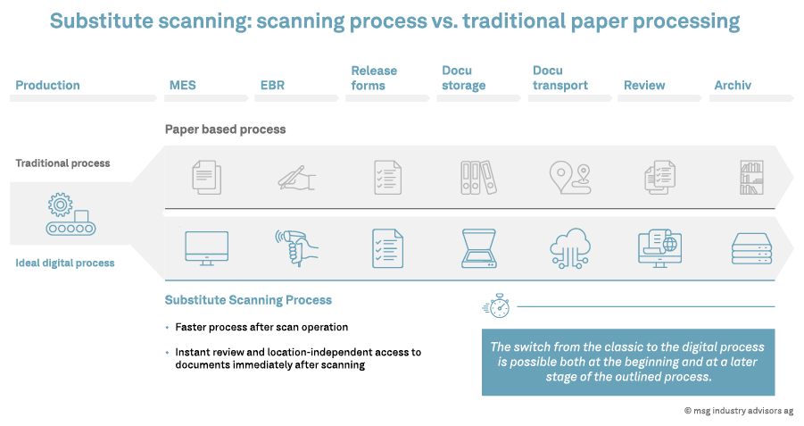 Grafik: Ersetzendes Scannen vs. traditionelle Papierverarbeitung