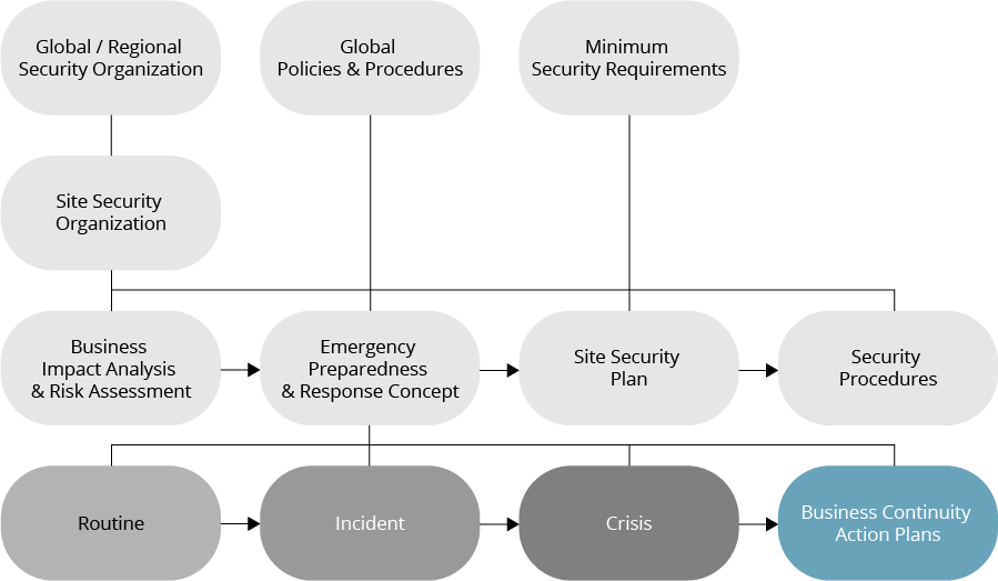 Handlungsfelder des msg Global Business Continuity Management