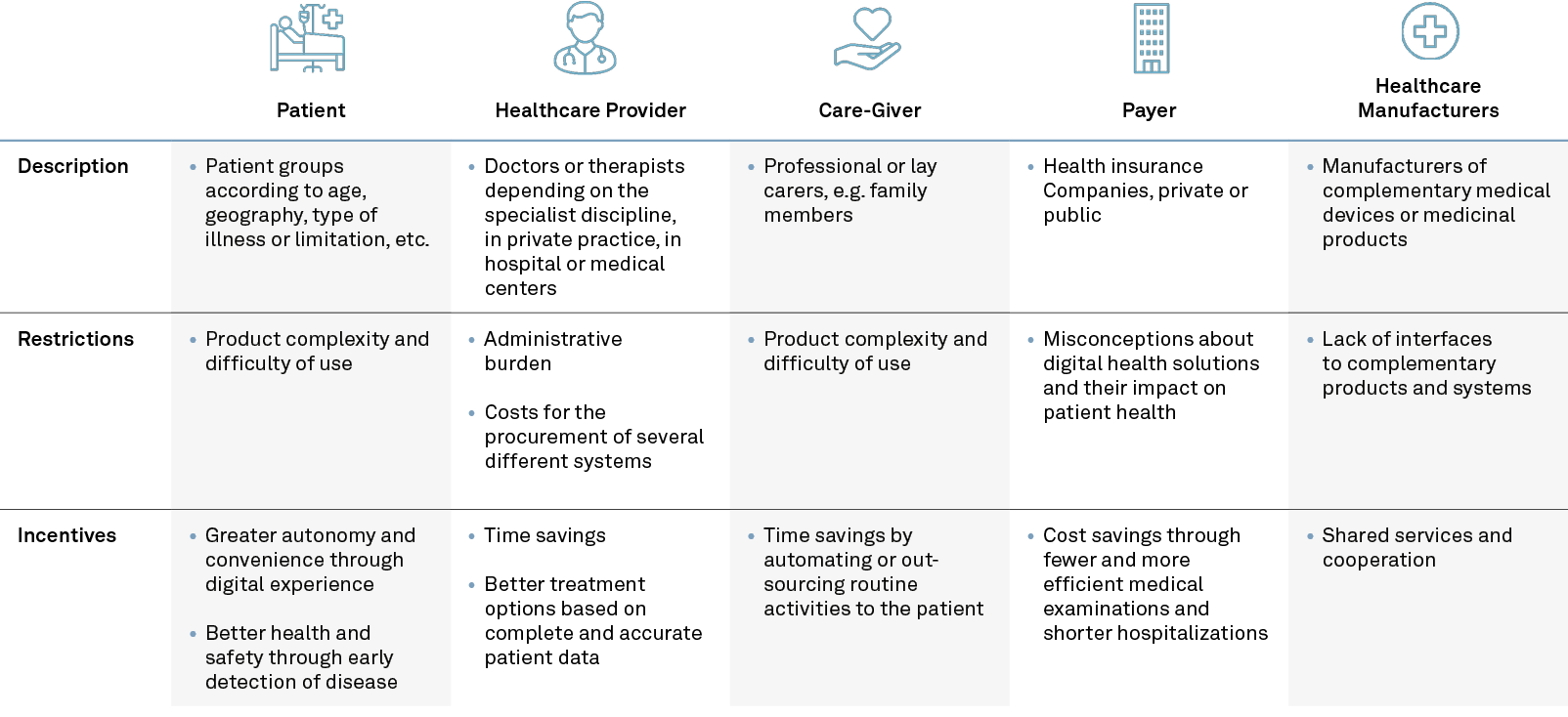 Eine Tabelle mit fünf Spalten und drei Zeilen, die verschiedene Akteure im Gesundheitswesen beschreibt: Patient, Gesundheitsdienstleister, Pflegekraft, Kostenträger und Hersteller von Medizinprodukten. Jede Spalte enthält Informationen zu Beschreibung, Einschränkungen und Anreizen für jede Akteursgruppe.      Patient: Beschreibung umfasst Patientengruppen nach Alter, Geografie und Krankheitstyp. Einschränkungen sind Produktkomplexität und schwierige Nutzung. Anreize sind mehr Autonomie und bessere Gesundheitsvorsorge durch digitale Lösungen.     Gesundheitsdienstleister: Ärzte oder Therapeuten, Einschränkungen sind administrative Belastung und Systemkosten. Anreize umfassen Zeitersparnis und verbesserte Behandlungsoptionen.     Pflegekraft: Professionelle oder familiäre Betreuungspersonen, Einschränkungen sind Produktkomplexität. Anreize sind Zeitersparnis durch Automatisierung oder Delegation an den Patienten.     Kostenträger: Private oder öffentliche Krankenversicherungen, Einschränkungen sind Missverständnisse über digitale Gesundheitslösungen. Anreize sind Kosteneinsparungen durch effizientere Untersuchungen und kürzere Krankenhausaufenthalte.     Hersteller: Produzenten von medizinischen Geräten und Medikamenten, Einschränkungen sind fehlende Schnittstellen zu anderen Systemen. Anreize sind gemeinsame Dienstleistungen und Kooperationen.