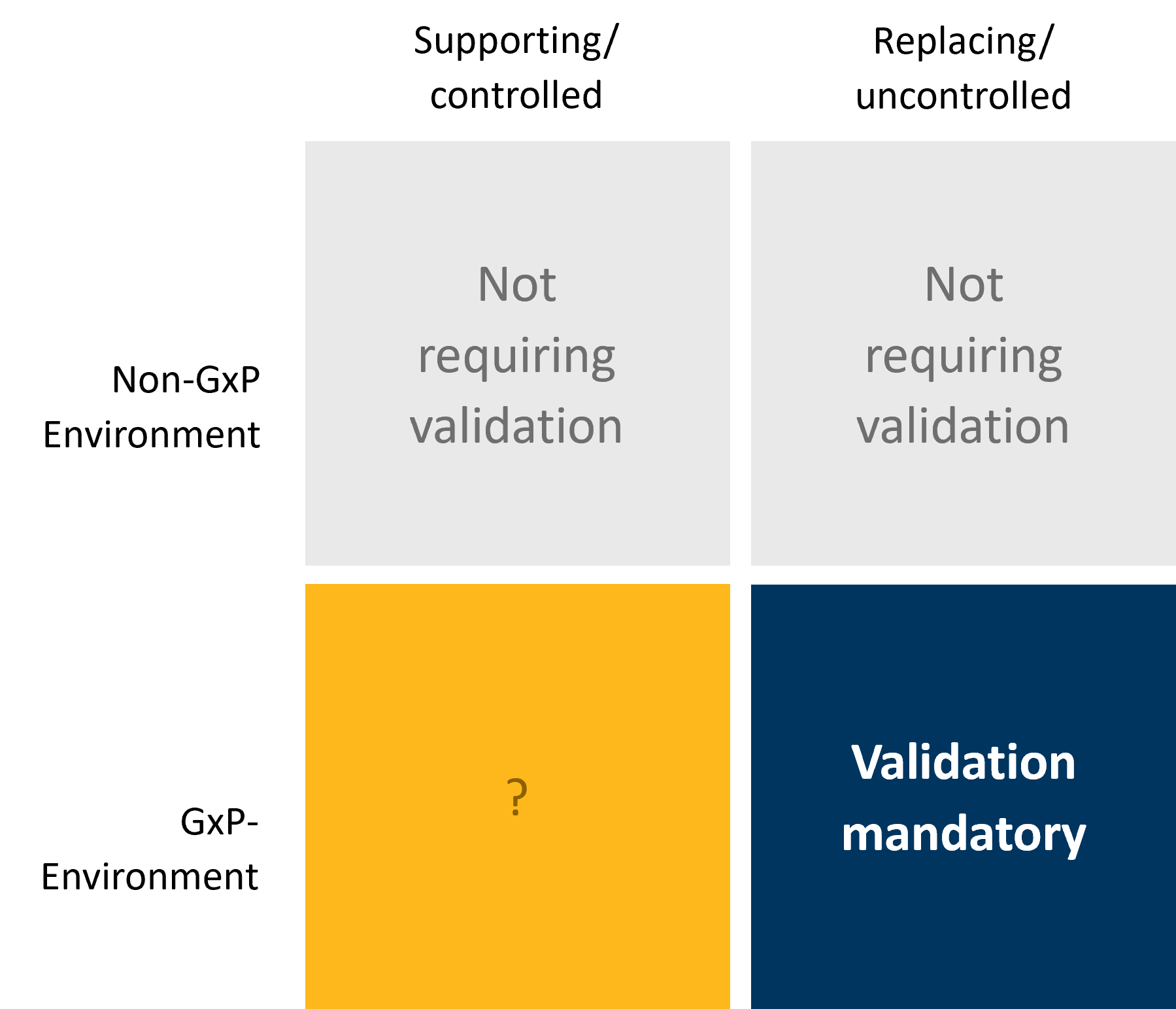 Schema zur Bewertung der Validierungspflicht für AI ML Anwendungen im Pharma Umfeld