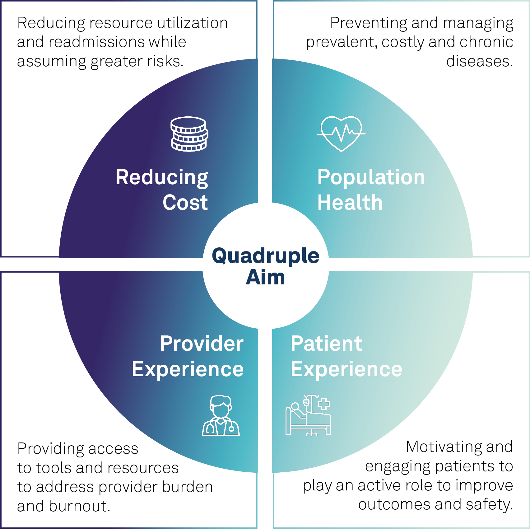 Eine Infografik zum Quadruple Aim im Gesundheitswesen, dargestellt als vier Segmente in einem Kreis, die zentrale Ziele beschreiben:      1. Reducing Cost     2. Population Health      3. Patient Experience      4. Provider Experience   In der Mitte des Kreises steht "Quadruple Aim" als übergreifendes Konzept.